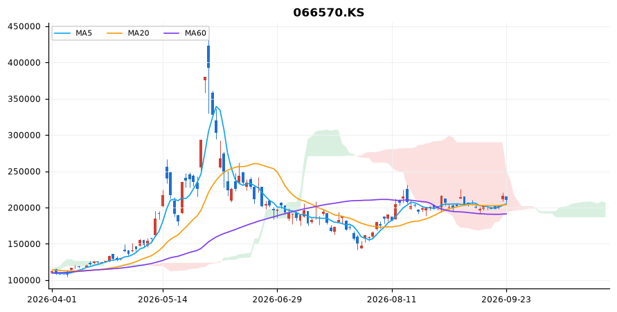 LG전자 일봉 차트 — 이동평균 5·20·60선과 일목균형표 구름
