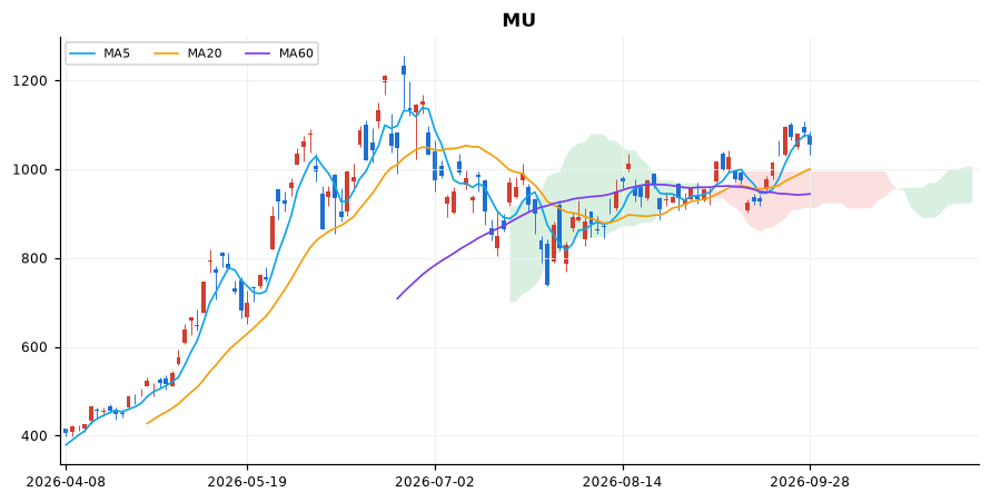 마이크론 일봉 차트 — 이동평균 5·20·60선과 일목균형표 구름